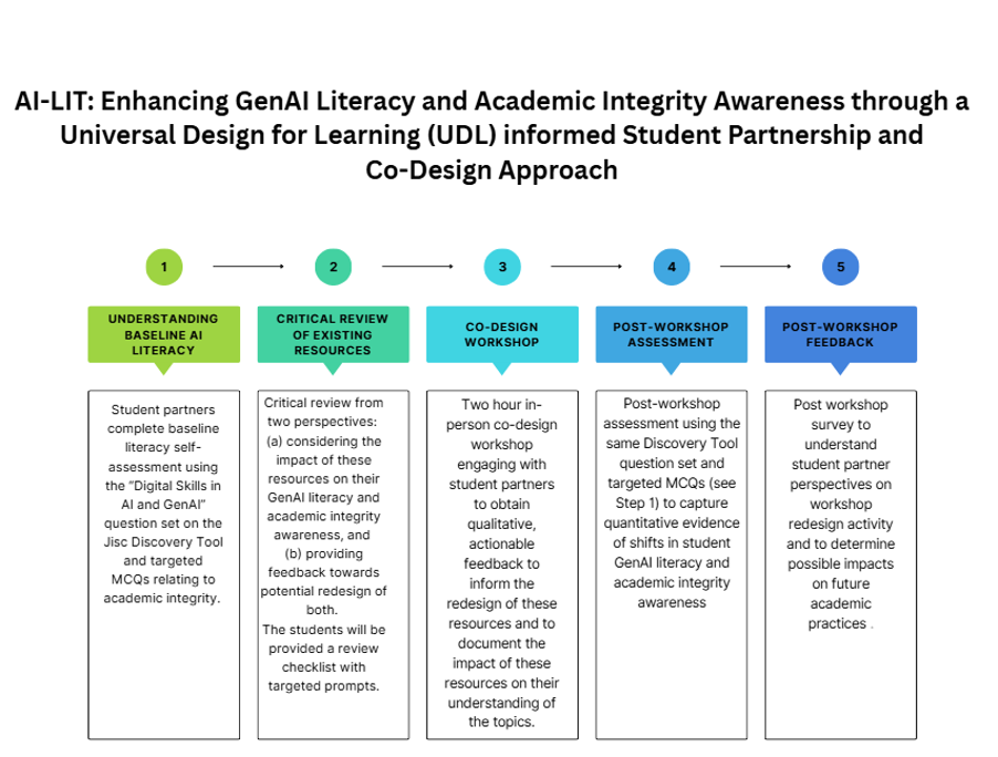 Fig. 1 AI-LIT project Infographic 