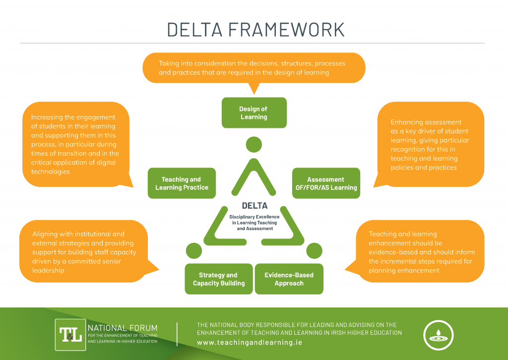 DELTA Framework Overview National Forum for the Enhancement of