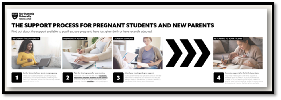 A visual step-by-step infographic from Northumbria University outlining support for pregnant students and new parents. Four steps are shown with images and short descriptions: informing the university, preparing in advance, agreeing support, and returning to studies after the birth or adoption.