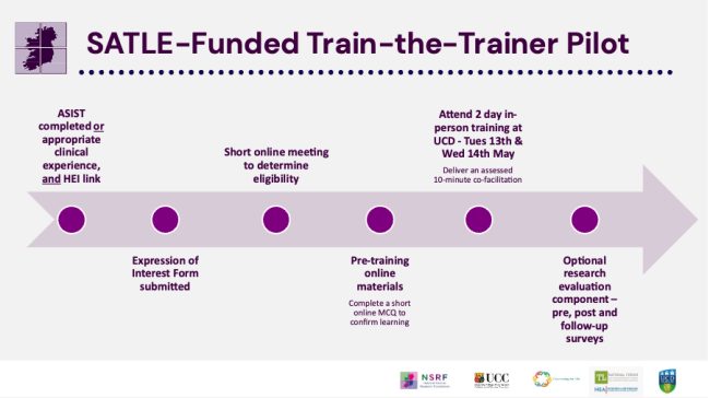 A purple arrow showing the journey to sign up to and take part in the Train the Trainer programme. 1. ASIST completed or appropriate clinical experience and established HEI link. 2. Expression of interest form submitted 3. Short online meeting to determine eligibility 4. Pre-training online materials, complete a short online MCQ to confirm learning 5. Attend two day in person training at UCD – Tuesday 13th and Wed 14th May, deliver an assessed 10 minute co-facilitation. 6. Optional research evaluation component – pre, post and follow-up surveys